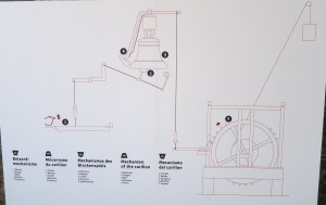 Detail of how the carillon is played. Sounds are produced either by a keyboard (shown as #1) or a large wheel similar to what you see in a music box (shown as #5).